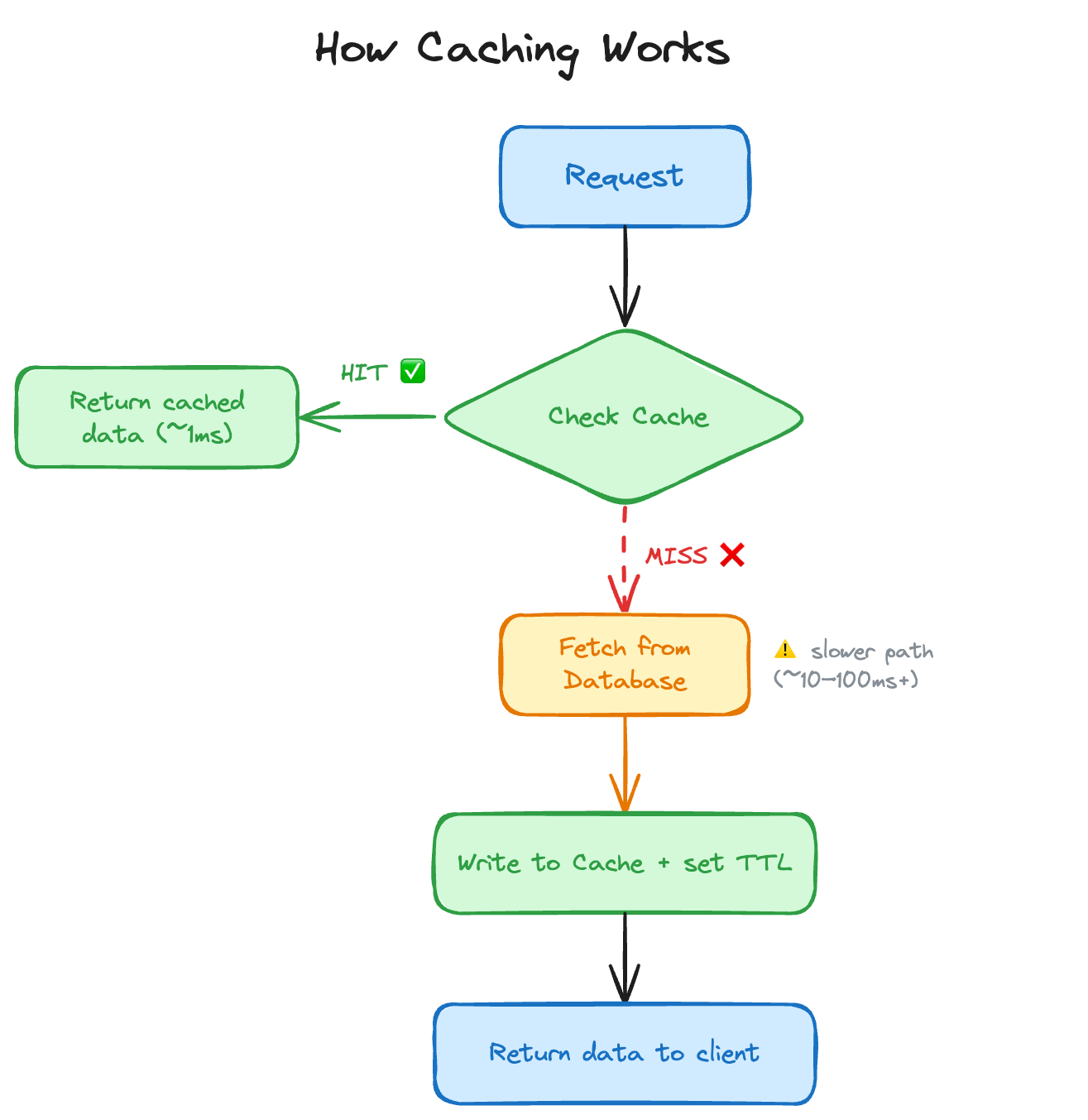 How caching works