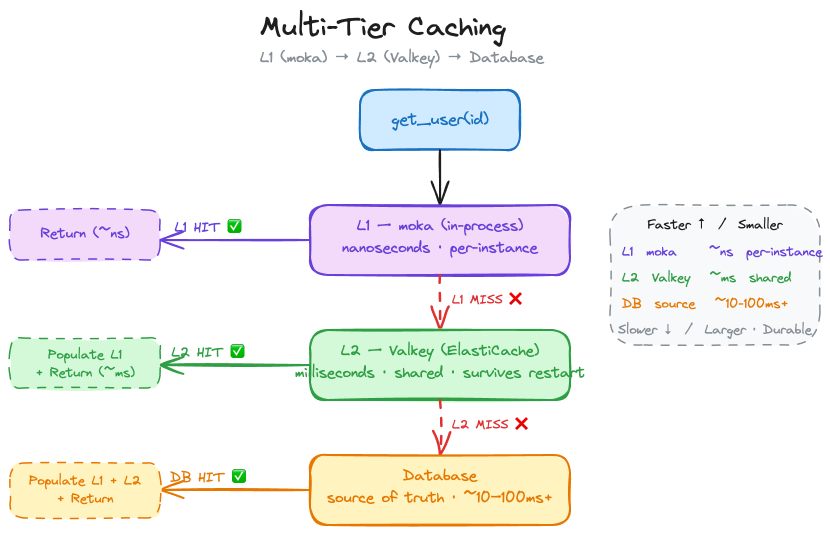 Multi-tier caching diagram showing L1 and L2 cache layers