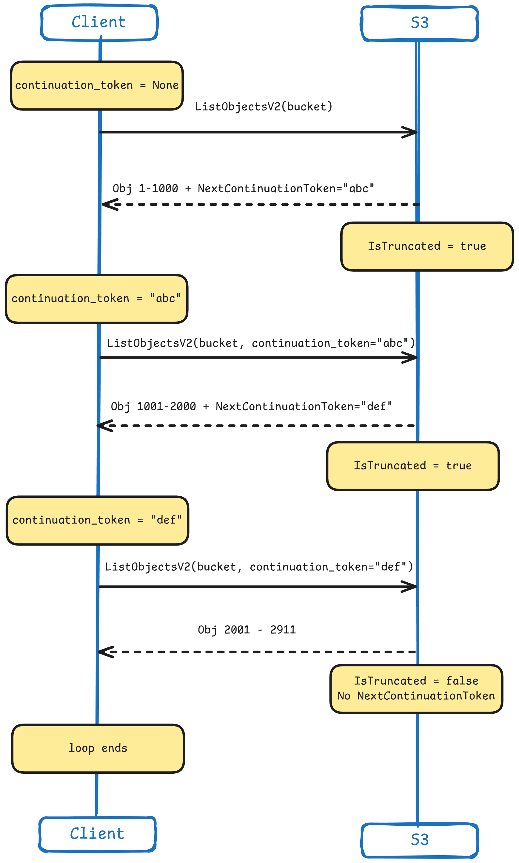 sequence diagram for the continuation_token