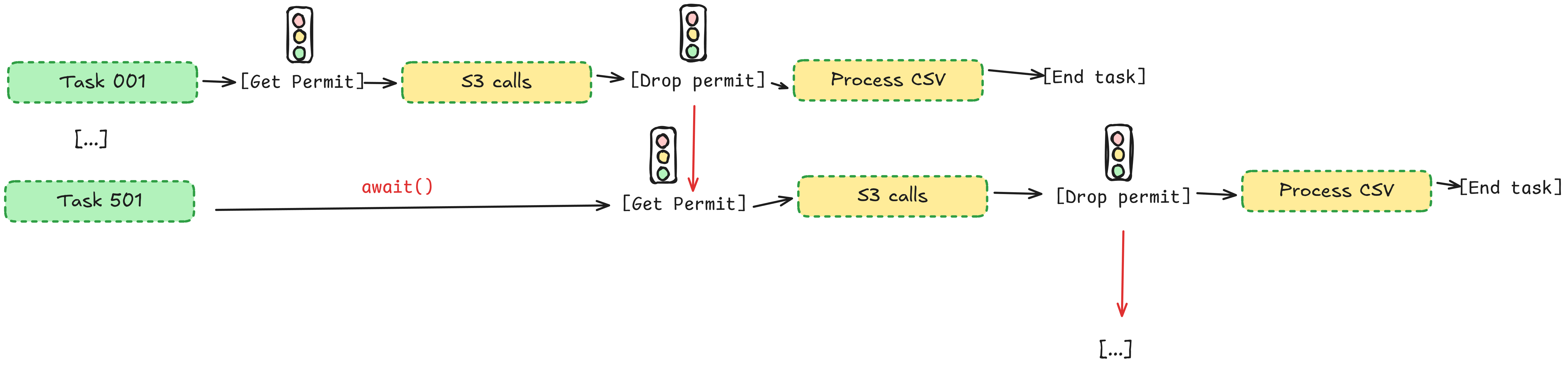 semaphore vs task buffer
