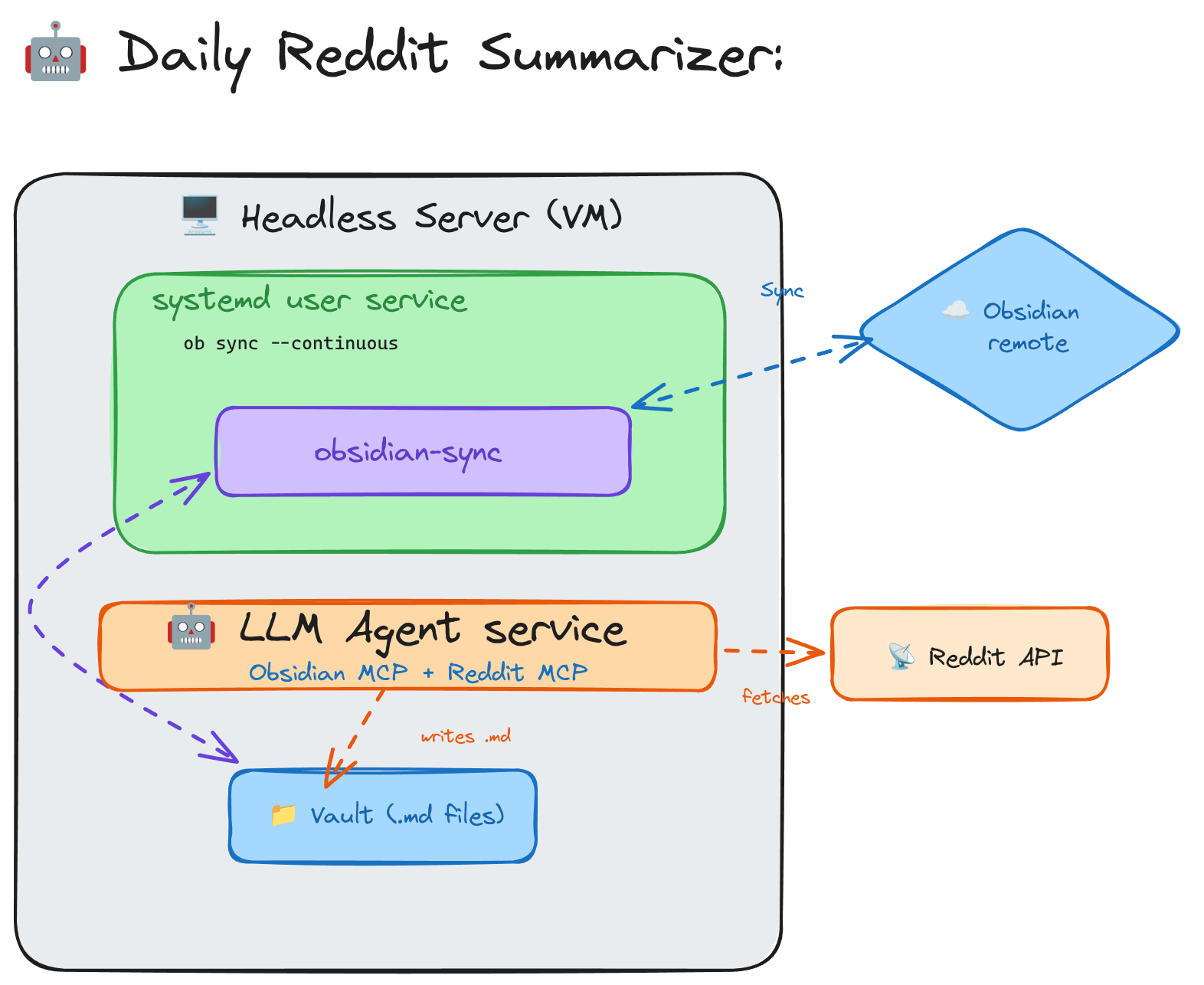 Obsidian headless architecture with obsidian-cli