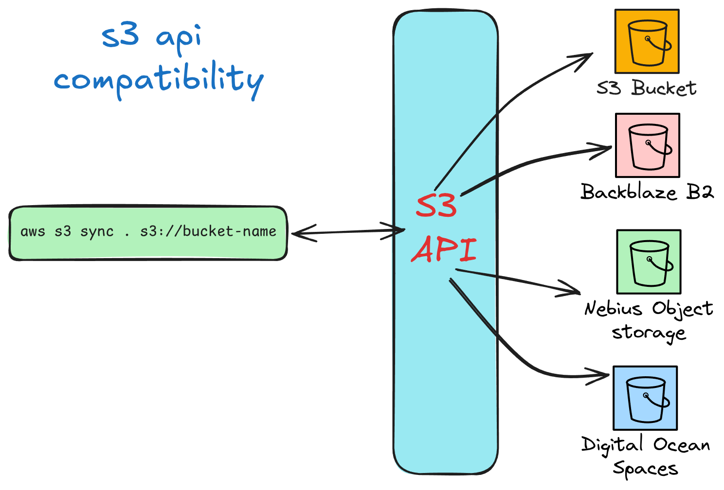 Diagram showing AWS S3 API compatibility across multiple cloud providers