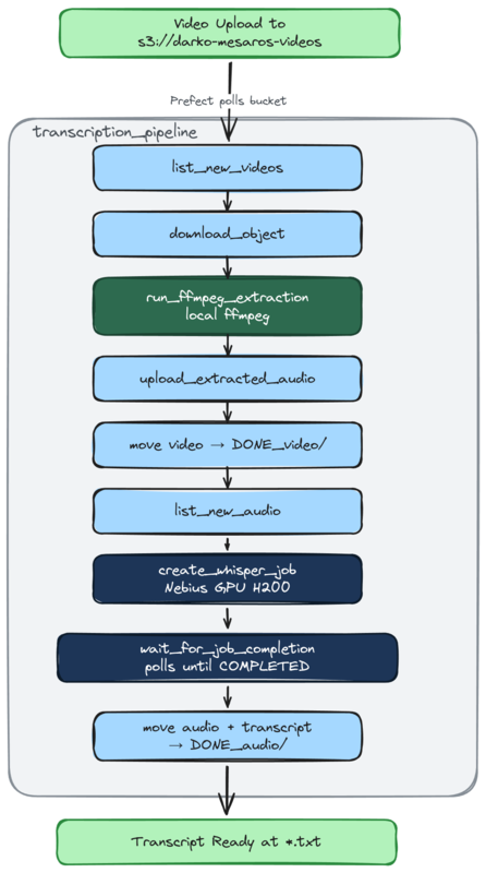 Local hybrid pipeline diagram