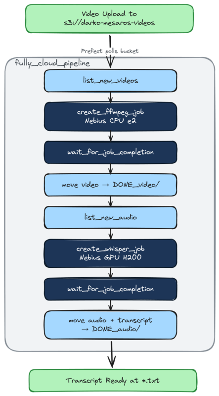 Fully cloud pipeline diagram