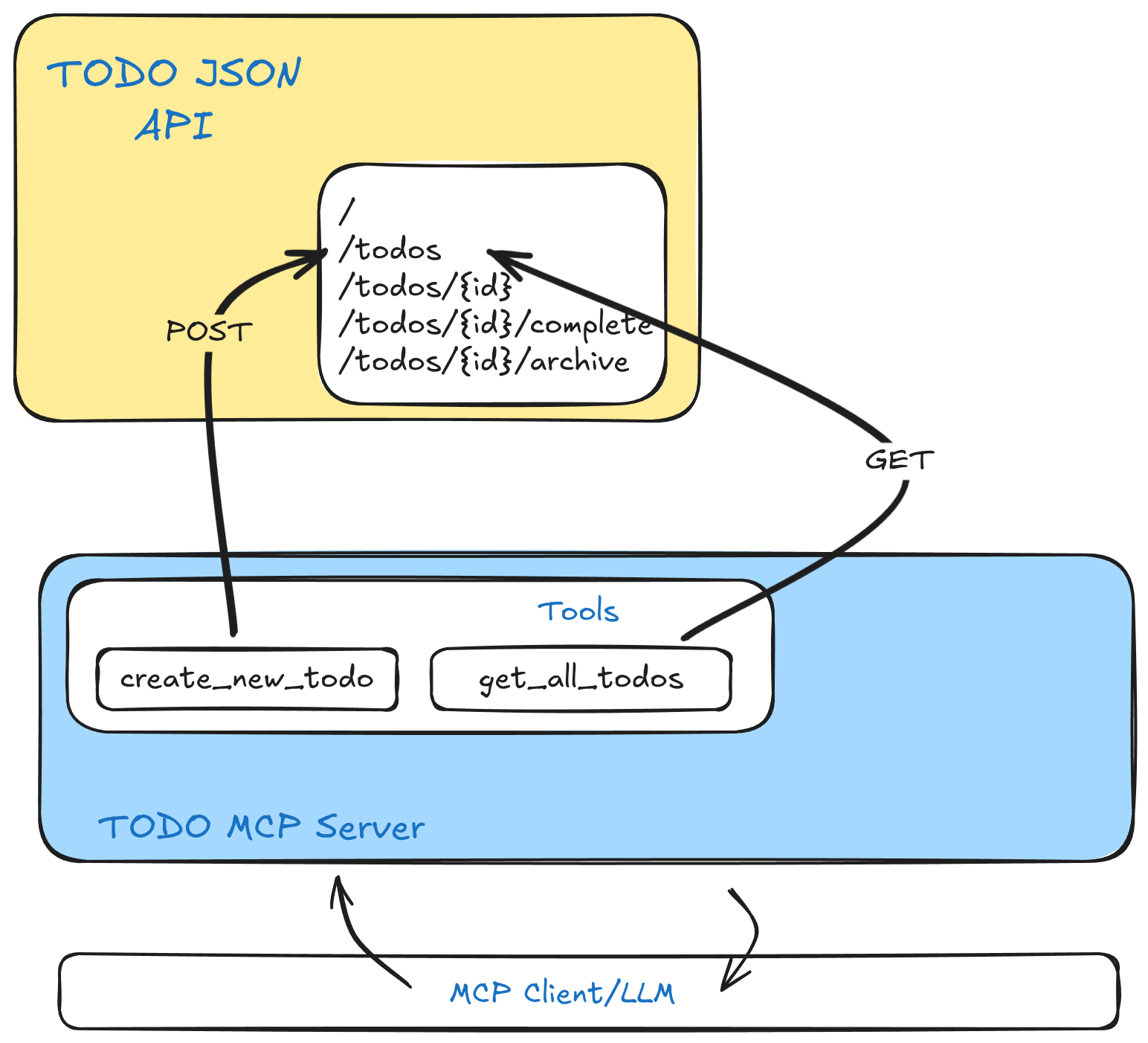 MCP Server diagram